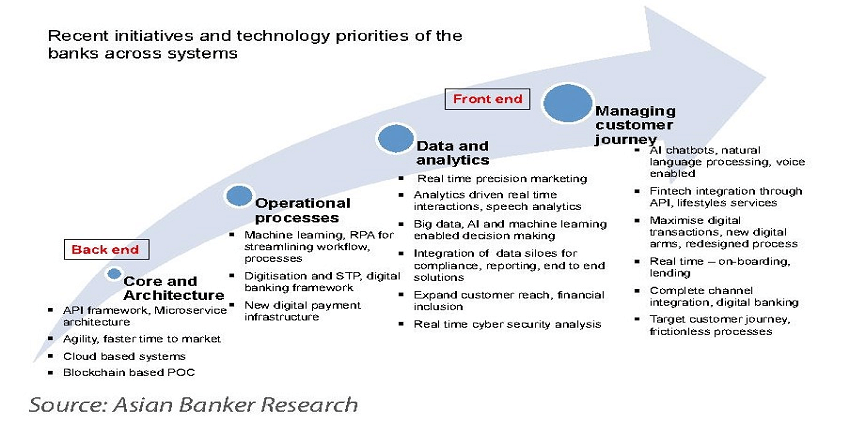 Patterns Of Disruption Are Forcing Banks To Rapidly Adopt New Technology Enabled Models The 2858